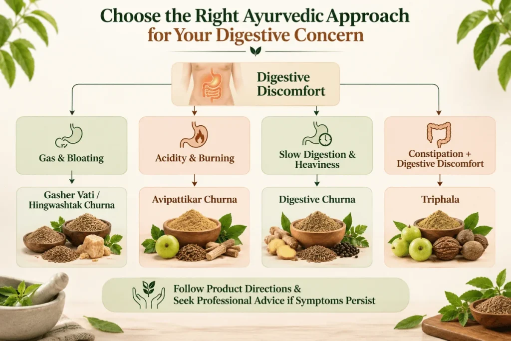 Ayurvedic medicine for gastric selection flow chart